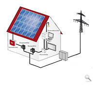 Funktionsweise einer Solaranlage